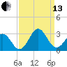 Onslow Beach tide chart for Monday, September 13, 2021