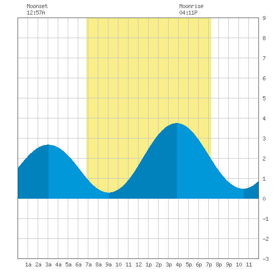 Onslow Beach tide chart for Wednesday, September 15, 2021