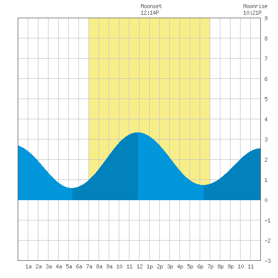 Onslow Beach tide chart for Sunday, September 26, 2021