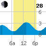 Onslow Beach tide chart for Tuesday, September 28, 2021