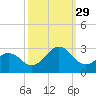 Onslow Beach tide chart for Wednesday, September 29, 2021