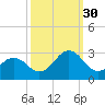 Onslow Beach tide chart for Thursday, September 30, 2021