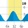 Onslow Beach tide chart for Sunday, October 10, 2021
