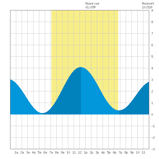 Onslow Beach tide chart for Monday, October 11, 2021