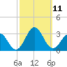 Onslow Beach tide chart for Monday, October 11, 2021