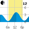 Onslow Beach tide chart for Tuesday, October 12, 2021