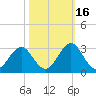 Onslow Beach tide chart for Saturday, October 16, 2021