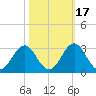 Onslow Beach tide chart for Sunday, October 17, 2021