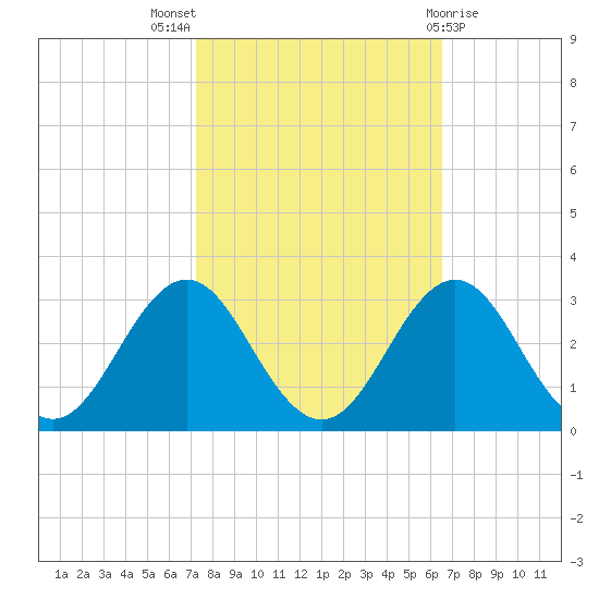 Onslow Beach tide chart for Monday, October 18, 2021