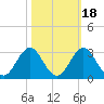 Onslow Beach tide chart for Monday, October 18, 2021