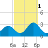 Onslow Beach tide chart for Friday, October 1, 2021