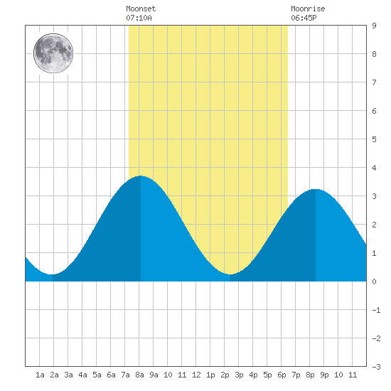 Onslow Beach tide chart for Wednesday, October 20, 2021