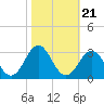 Onslow Beach tide chart for Thursday, October 21, 2021