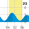 Onslow Beach tide chart for Saturday, October 23, 2021