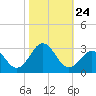 Onslow Beach tide chart for Sunday, October 24, 2021