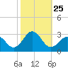 Onslow Beach tide chart for Monday, October 25, 2021