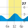 Onslow Beach tide chart for Wednesday, October 27, 2021