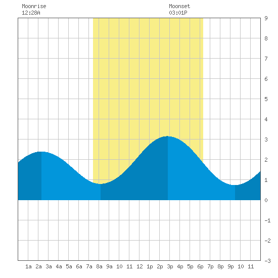 Onslow Beach tide chart for Friday, October 29, 2021