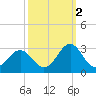 Onslow Beach tide chart for Saturday, October 2, 2021