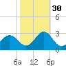Onslow Beach tide chart for Saturday, October 30, 2021