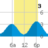 Onslow Beach tide chart for Sunday, October 3, 2021