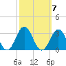 Onslow Beach tide chart for Thursday, October 7, 2021
