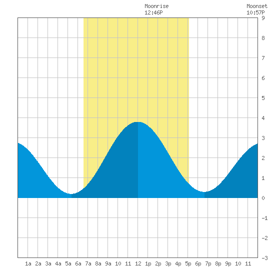 Onslow Beach tide chart for Wednesday, November 10, 2021