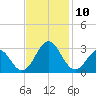 Onslow Beach tide chart for Wednesday, November 10, 2021