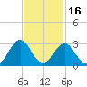 Onslow Beach tide chart for Tuesday, November 16, 2021