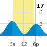 Onslow Beach tide chart for Wednesday, November 17, 2021