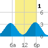 Onslow Beach tide chart for Monday, November 1, 2021