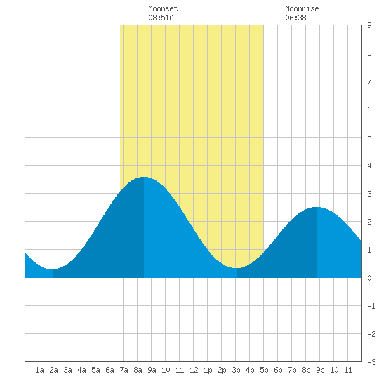 Onslow Beach tide chart for Sunday, November 21, 2021