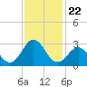 Onslow Beach tide chart for Monday, November 22, 2021