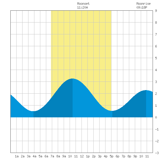 Onslow Beach tide chart for Wednesday, November 24, 2021