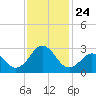 Onslow Beach tide chart for Wednesday, November 24, 2021