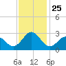 Onslow Beach tide chart for Thursday, November 25, 2021