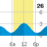 Onslow Beach tide chart for Friday, November 26, 2021