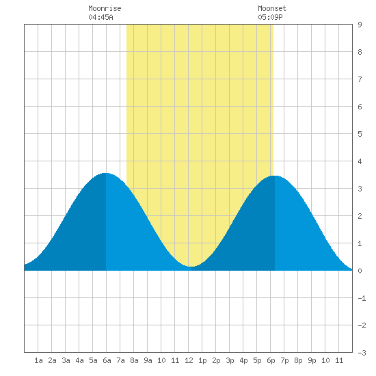 Onslow Beach tide chart for Tuesday, November 2, 2021