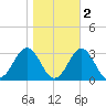 Onslow Beach tide chart for Tuesday, November 2, 2021