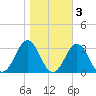Onslow Beach tide chart for Wednesday, November 3, 2021