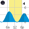 Onslow Beach tide chart for Thursday, November 4, 2021