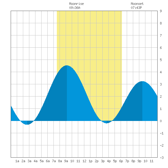 Onslow Beach tide chart for Saturday, November 6, 2021
