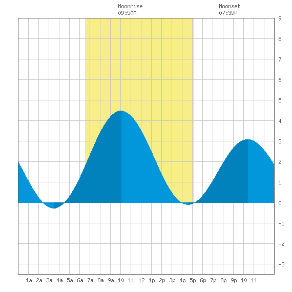 Onslow Beach tide chart for Sunday, November 7, 2021