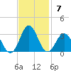 Onslow Beach tide chart for Sunday, November 7, 2021