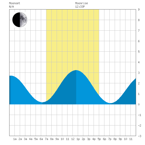 Onslow Beach tide chart for Friday, December 10, 2021