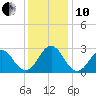 Onslow Beach tide chart for Friday, December 10, 2021