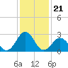 Onslow Beach tide chart for Tuesday, December 21, 2021