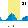 Onslow Beach tide chart for Thursday, December 23, 2021