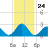 Onslow Beach tide chart for Friday, December 24, 2021