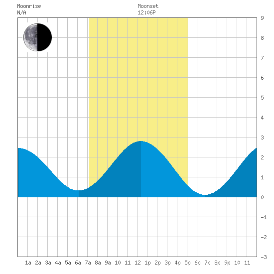 Onslow Beach tide chart for Sunday, December 26, 2021